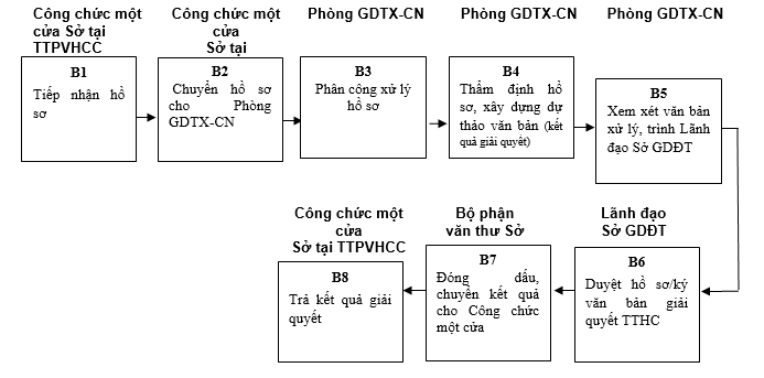 Quyết định 568/QĐ-UBND của Ủy ban nhân dân tỉnh Lạng Sơn về việc công bố danh mục thủ tục hành chính và phê duyệt quy trình nội bộ trong giải quyết thủ tục hành chính theo cơ chế một cửa, một cửa liên thông thuộc thẩm quyền giải quyết của Sở Giáo dục và Đào tạo, Ủy ban nhân dân cấp huyện, Ủy ban nhân dân cấp xã tỉnh Lạng Sơn