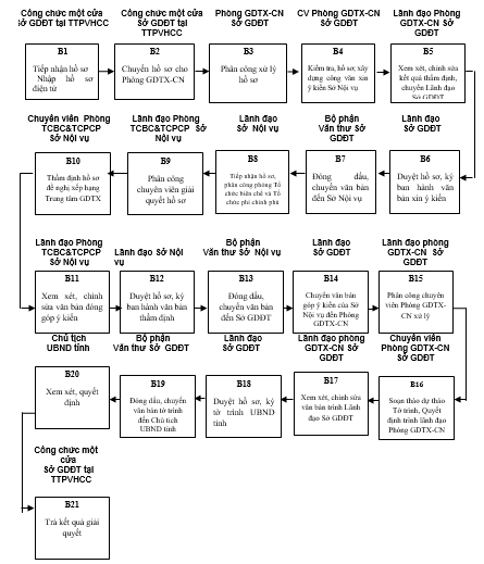 Quyết định 568/QĐ-UBND của Ủy ban nhân dân tỉnh Lạng Sơn về việc công bố danh mục thủ tục hành chính và phê duyệt quy trình nội bộ trong giải quyết thủ tục hành chính theo cơ chế một cửa, một cửa liên thông thuộc thẩm quyền giải quyết của Sở Giáo dục và Đào tạo, Ủy ban nhân dân cấp huyện, Ủy ban nhân dân cấp xã tỉnh Lạng Sơn
