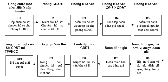 Quyết định 568/QĐ-UBND của Ủy ban nhân dân tỉnh Lạng Sơn về việc công bố danh mục thủ tục hành chính và phê duyệt quy trình nội bộ trong giải quyết thủ tục hành chính theo cơ chế một cửa, một cửa liên thông thuộc thẩm quyền giải quyết của Sở Giáo dục và Đào tạo, Ủy ban nhân dân cấp huyện, Ủy ban nhân dân cấp xã tỉnh Lạng Sơn