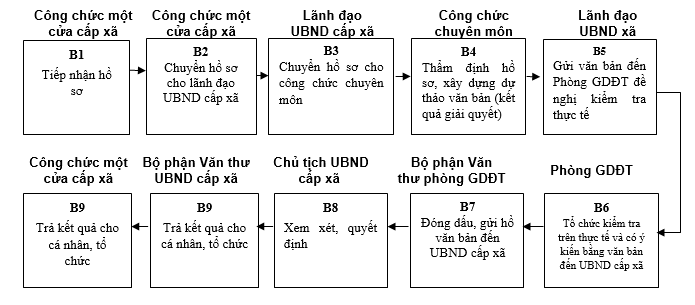 Quyết định 568/QĐ-UBND của Ủy ban nhân dân tỉnh Lạng Sơn về việc công bố danh mục thủ tục hành chính và phê duyệt quy trình nội bộ trong giải quyết thủ tục hành chính theo cơ chế một cửa, một cửa liên thông thuộc thẩm quyền giải quyết của Sở Giáo dục và Đào tạo, Ủy ban nhân dân cấp huyện, Ủy ban nhân dân cấp xã tỉnh Lạng Sơn