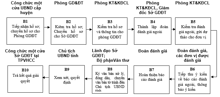 Quyết định 568/QĐ-UBND của Ủy ban nhân dân tỉnh Lạng Sơn về việc công bố danh mục thủ tục hành chính và phê duyệt quy trình nội bộ trong giải quyết thủ tục hành chính theo cơ chế một cửa, một cửa liên thông thuộc thẩm quyền giải quyết của Sở Giáo dục và Đào tạo, Ủy ban nhân dân cấp huyện, Ủy ban nhân dân cấp xã tỉnh Lạng Sơn