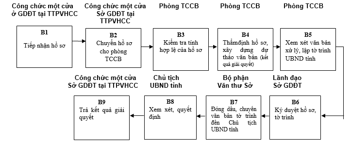 Quyết định 568/QĐ-UBND của Ủy ban nhân dân tỉnh Lạng Sơn về việc công bố danh mục thủ tục hành chính và phê duyệt quy trình nội bộ trong giải quyết thủ tục hành chính theo cơ chế một cửa, một cửa liên thông thuộc thẩm quyền giải quyết của Sở Giáo dục và Đào tạo, Ủy ban nhân dân cấp huyện, Ủy ban nhân dân cấp xã tỉnh Lạng Sơn