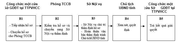 Quyết định 568/QĐ-UBND của Ủy ban nhân dân tỉnh Lạng Sơn về việc công bố danh mục thủ tục hành chính và phê duyệt quy trình nội bộ trong giải quyết thủ tục hành chính theo cơ chế một cửa, một cửa liên thông thuộc thẩm quyền giải quyết của Sở Giáo dục và Đào tạo, Ủy ban nhân dân cấp huyện, Ủy ban nhân dân cấp xã tỉnh Lạng Sơn