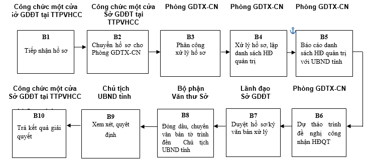 Quyết định 568/QĐ-UBND của Ủy ban nhân dân tỉnh Lạng Sơn về việc công bố danh mục thủ tục hành chính và phê duyệt quy trình nội bộ trong giải quyết thủ tục hành chính theo cơ chế một cửa, một cửa liên thông thuộc thẩm quyền giải quyết của Sở Giáo dục và Đào tạo, Ủy ban nhân dân cấp huyện, Ủy ban nhân dân cấp xã tỉnh Lạng Sơn