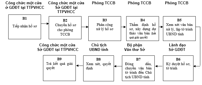 Quyết định 568/QĐ-UBND của Ủy ban nhân dân tỉnh Lạng Sơn về việc công bố danh mục thủ tục hành chính và phê duyệt quy trình nội bộ trong giải quyết thủ tục hành chính theo cơ chế một cửa, một cửa liên thông thuộc thẩm quyền giải quyết của Sở Giáo dục và Đào tạo, Ủy ban nhân dân cấp huyện, Ủy ban nhân dân cấp xã tỉnh Lạng Sơn