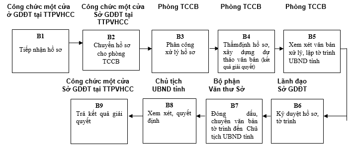 Quyết định 568/QĐ-UBND của Ủy ban nhân dân tỉnh Lạng Sơn về việc công bố danh mục thủ tục hành chính và phê duyệt quy trình nội bộ trong giải quyết thủ tục hành chính theo cơ chế một cửa, một cửa liên thông thuộc thẩm quyền giải quyết của Sở Giáo dục và Đào tạo, Ủy ban nhân dân cấp huyện, Ủy ban nhân dân cấp xã tỉnh Lạng Sơn