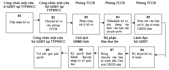 Quyết định 568/QĐ-UBND của Ủy ban nhân dân tỉnh Lạng Sơn về việc công bố danh mục thủ tục hành chính và phê duyệt quy trình nội bộ trong giải quyết thủ tục hành chính theo cơ chế một cửa, một cửa liên thông thuộc thẩm quyền giải quyết của Sở Giáo dục và Đào tạo, Ủy ban nhân dân cấp huyện, Ủy ban nhân dân cấp xã tỉnh Lạng Sơn