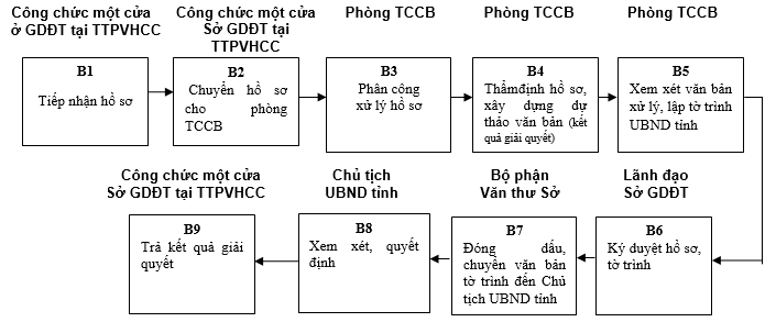 Quyết định 568/QĐ-UBND của Ủy ban nhân dân tỉnh Lạng Sơn về việc công bố danh mục thủ tục hành chính và phê duyệt quy trình nội bộ trong giải quyết thủ tục hành chính theo cơ chế một cửa, một cửa liên thông thuộc thẩm quyền giải quyết của Sở Giáo dục và Đào tạo, Ủy ban nhân dân cấp huyện, Ủy ban nhân dân cấp xã tỉnh Lạng Sơn