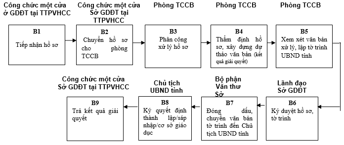 Quyết định 568/QĐ-UBND của Ủy ban nhân dân tỉnh Lạng Sơn về việc công bố danh mục thủ tục hành chính và phê duyệt quy trình nội bộ trong giải quyết thủ tục hành chính theo cơ chế một cửa, một cửa liên thông thuộc thẩm quyền giải quyết của Sở Giáo dục và Đào tạo, Ủy ban nhân dân cấp huyện, Ủy ban nhân dân cấp xã tỉnh Lạng Sơn