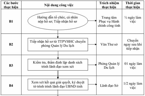 Quyết định 2332/QĐ-UBND của Ủy ban nhân dân tỉnh Hải Dương về việc công bố Danh mục thủ tục hành chính và phê duyệt quy trình nội bộ giải quyết thủ tục hành chính thuộc thẩm quyền giải quyết của Sở Văn hóa, Thể thao và Du lịch