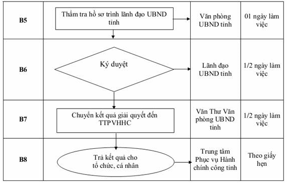 Quyết định 2332/QĐ-UBND của Ủy ban nhân dân tỉnh Hải Dương về việc công bố Danh mục thủ tục hành chính và phê duyệt quy trình nội bộ giải quyết thủ tục hành chính thuộc thẩm quyền giải quyết của Sở Văn hóa, Thể thao và Du lịch