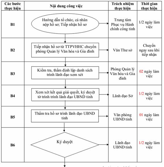 Quyết định 2332/QĐ-UBND của Ủy ban nhân dân tỉnh Hải Dương về việc công bố Danh mục thủ tục hành chính và phê duyệt quy trình nội bộ giải quyết thủ tục hành chính thuộc thẩm quyền giải quyết của Sở Văn hóa, Thể thao và Du lịch
