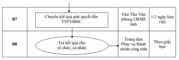Quyết định 2332/QĐ-UBND của Ủy ban nhân dân tỉnh Hải Dương về việc công bố Danh mục thủ tục hành chính và phê duyệt quy trình nội bộ giải quyết thủ tục hành chính thuộc thẩm quyền giải quyết của Sở Văn hóa, Thể thao và Du lịch
