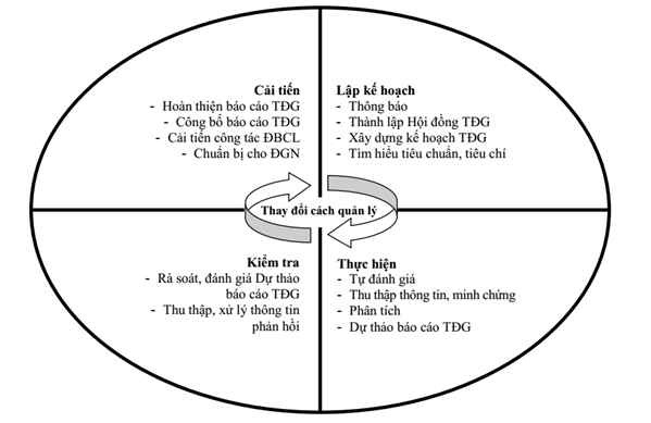 Công văn 766/QLCL-KĐCLGD của Cục Quản lý chất lượng Bộ Giáo dục và Đào tạo về việc hướng dẫn tự đánh giá cơ sở giáo dục đại học