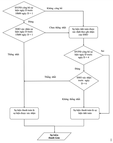 Quyết định 02/QĐ-ĐTĐL của Cục Điều tiết điện lực về việc ban hành Quy trình phối hợp xác nhận sự kiện phục vụ các khoản thanh toán trên thị trường điện