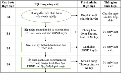 Quyết định 921/QĐ-UBND của Ủy ban nhân dân tỉnh Hải Dương về việc công bố Danh mục thủ tục hành chính và phê duyệt quy trình nội bộ giải quyết thủ tục hành chính thuộc phạm vi chức năng quản lý của Sở Lao động Thương binh và Xã hội