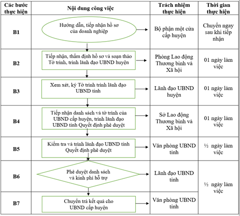 Quyết định 921/QĐ-UBND của Ủy ban nhân dân tỉnh Hải Dương về việc công bố Danh mục thủ tục hành chính và phê duyệt quy trình nội bộ giải quyết thủ tục hành chính thuộc phạm vi chức năng quản lý của Sở Lao động Thương binh và Xã hội