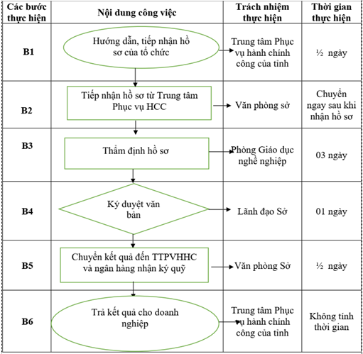 Quyết định 921/QĐ-UBND của Ủy ban nhân dân tỉnh Hải Dương về việc công bố Danh mục thủ tục hành chính và phê duyệt quy trình nội bộ giải quyết thủ tục hành chính thuộc phạm vi chức năng quản lý của Sở Lao động Thương binh và Xã hội