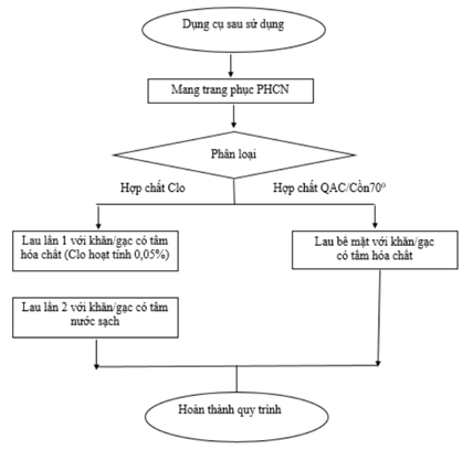 Quyết định 2355/QĐ-BYT của Bộ Y tế về việc ban hành Hướng dẫn phòng và kiểm soát lây nhiễm SARS-COV-2 trong cơ sở khám bệnh, chữa bệnh