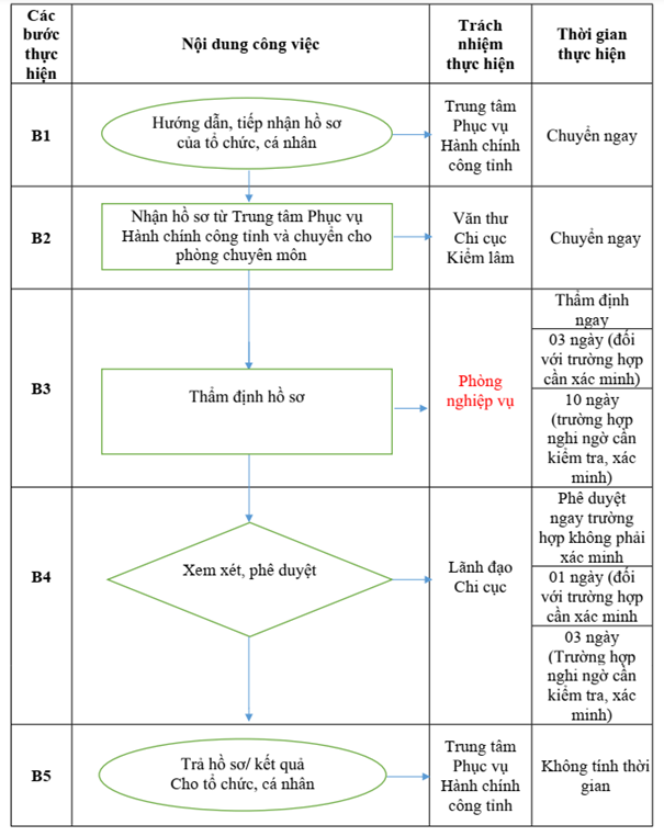 Quyết định 3777/QĐ-UBND của Ủy ban nhân dân tỉnh Hải Dương về việc công bố Danh mục thủ tục hành chính và phê duyệt quy trình nội bộ giải quyết thủ tục hành chính thuộc phạm vi, chức năng quản lý của Sở Nông nghiệp và Phát triển nông thôn