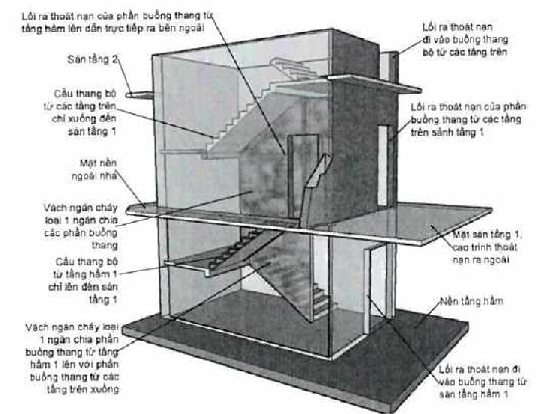 Thông tư 06/2022/TT-BXD của Bộ Xây dựng về việc ban hành QCVN 06:2022/BXD Quy chuẩn kỹ thuật quốc gia về An toàn cháy cho nhà và công trình