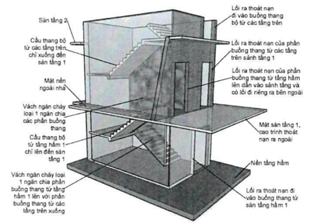 Thông tư 06/2022/TT-BXD của Bộ Xây dựng về việc ban hành QCVN 06:2022/BXD Quy chuẩn kỹ thuật quốc gia về An toàn cháy cho nhà và công trình