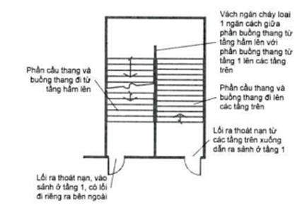 Thông tư 06/2022/TT-BXD của Bộ Xây dựng về việc ban hành QCVN 06:2022/BXD Quy chuẩn kỹ thuật quốc gia về An toàn cháy cho nhà và công trình