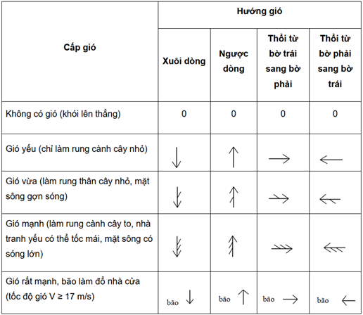 Thông tư 22/2022/TT-BTNMT của Bộ Tài nguyên và Môi trường về việc ban hành Quy chuẩn kỹ thuật quốc gia về quan trắc thủy văn