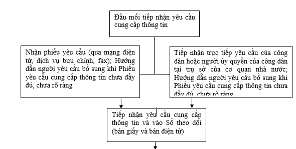 Quyết định 341/QĐ-KTNN của Kiểm toán Nhà nước ban hành Quy chế cung cấp thông tin cho công dân thuộc phạm vi, trách nhiệm của Kiểm toán Nhà nước