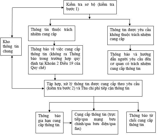 Quyết định 341/QĐ-KTNN của Kiểm toán Nhà nước ban hành Quy chế cung cấp thông tin cho công dân thuộc phạm vi, trách nhiệm của Kiểm toán Nhà nước