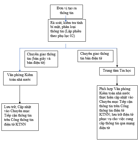 Quyết định 341/QĐ-KTNN của Kiểm toán Nhà nước ban hành Quy chế cung cấp thông tin cho công dân thuộc phạm vi, trách nhiệm của Kiểm toán Nhà nước