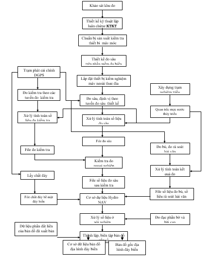 Quyết định 03/2007/QĐ-BTNMT của Bộ Tài nguyên và Môi trường về việc ban hành Quy định kỹ thuật thành lập bản đồ địa hình đáy biển tỷ lệ 1: 50 000