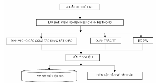 Thông tư 22/2010/TT-BTNMT của Bộ Tài nguyên và Môi trường quy định Kỹ thuật khảo sát điều tra tổng hợp Tài nguyên và Môi trường Biển bằng Tàu biển