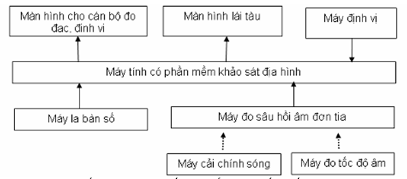 Thông tư 22/2010/TT-BTNMT của Bộ Tài nguyên và Môi trường quy định Kỹ thuật khảo sát điều tra tổng hợp Tài nguyên và Môi trường Biển bằng Tàu biển