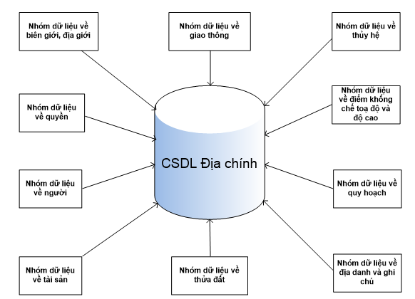 Thông tư 17/2010/TT-BTNMT của Bộ Tài nguyên và Môi trường quy định kỹ thuật về chuẩn dữ liệu địa chính