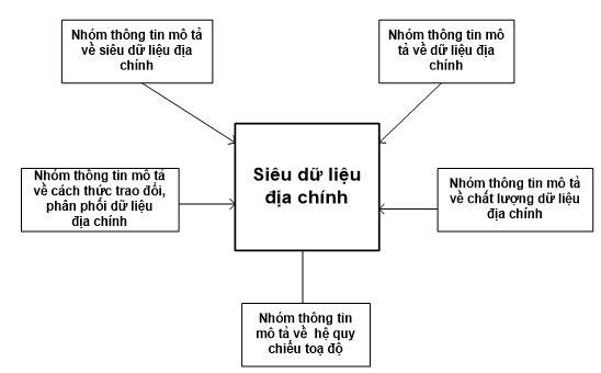Thông tư 17/2010/TT-BTNMT của Bộ Tài nguyên và Môi trường quy định kỹ thuật về chuẩn dữ liệu địa chính