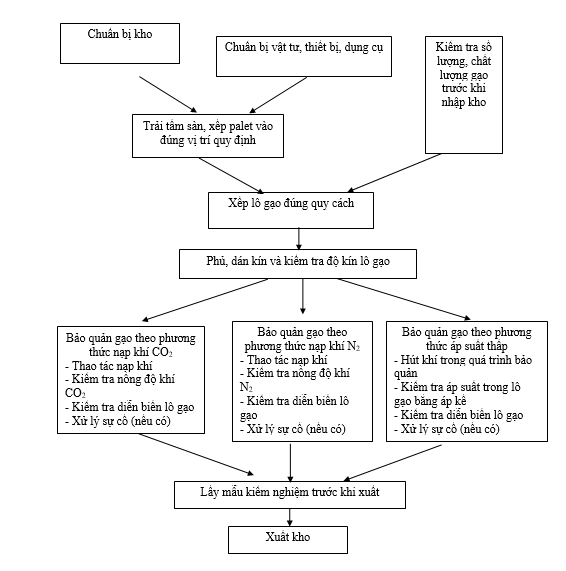 Thông tư 205/2011/TT-BTC của Bộ Tài chính về việc ban hành Quy chuẩn kỹ thuật quốc gia về dự trữ nhà nước đối với gạo