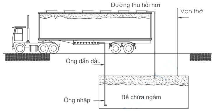 Thông tư 11/2013/TT-BCT của Bộ Công Thương về việc ban hành Quy chuẩn kỹ thuật quốc gia về yêu cầu thiết kế cửa hàng xăng dầu