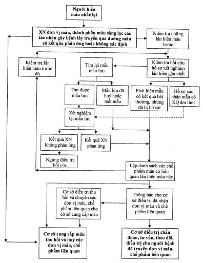 Thông tư 26/2013/TT-BYT của Bộ Y tế về việc hướng dẫn hoạt động truyền máu