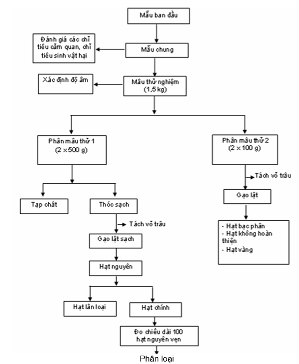 Thông tư 53/2014/TT-BTC của Bộ Tài chính về Quy chuẩn kỹ thuật quốc gia đối với thóc dự trữ quốc gia