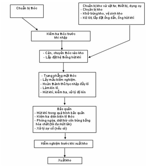 Thông tư 53/2014/TT-BTC của Bộ Tài chính về Quy chuẩn kỹ thuật quốc gia đối với thóc dự trữ quốc gia
