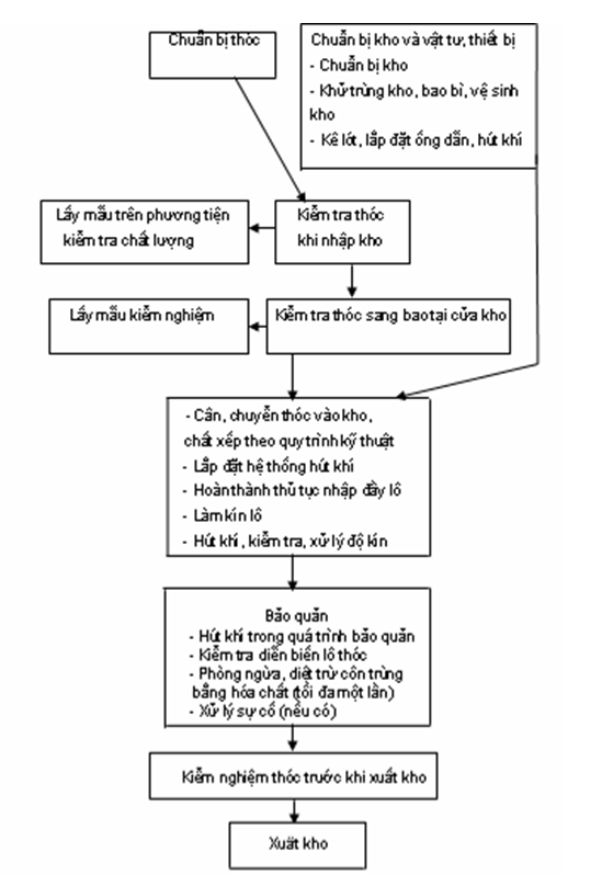Thông tư 53/2014/TT-BTC của Bộ Tài chính về Quy chuẩn kỹ thuật quốc gia đối với thóc dự trữ quốc gia