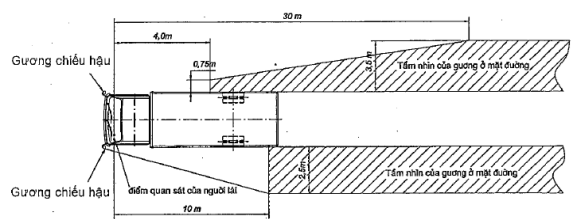 Thông tư 87/2015/TT-BGTVT của Bộ Giao thông Vận tải về việc ban hành Quy chuẩn kỹ thuật quốc gia về chất lượng an toàn kỹ thuật và bảo vệ môi trường đối với xe ô tô