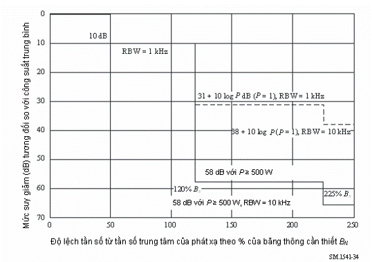 Thông tư 12/2015/TT-BTTTT của Bộ Thông tin và Truyền thông về việc ban hành 