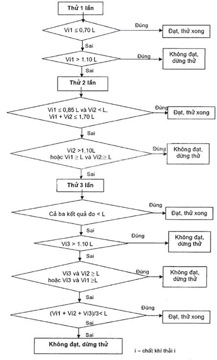 Thông tư 30/2009/TT-BGTVT của Bộ Giao thông Vận tải quy định Quy chuẩn kỹ thuật quốc gia về khí thải xe môtô, xe gắn máy sản xuất, lắp ráp và nhập khẩu mới