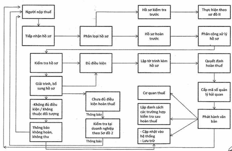 Quyết định 1780/QĐ-TCHQ của Tổng cục Hải quan về việc ban hành Quy trình hoàn thuế, không thu thuế xét giảm thuế đối với hàng hóa xuất khẩu, nhập khẩu