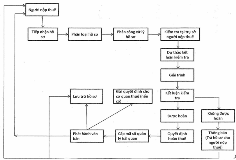 Quyết định 1780/QĐ-TCHQ của Tổng cục Hải quan về việc ban hành Quy trình hoàn thuế, không thu thuế xét giảm thuế đối với hàng hóa xuất khẩu, nhập khẩu