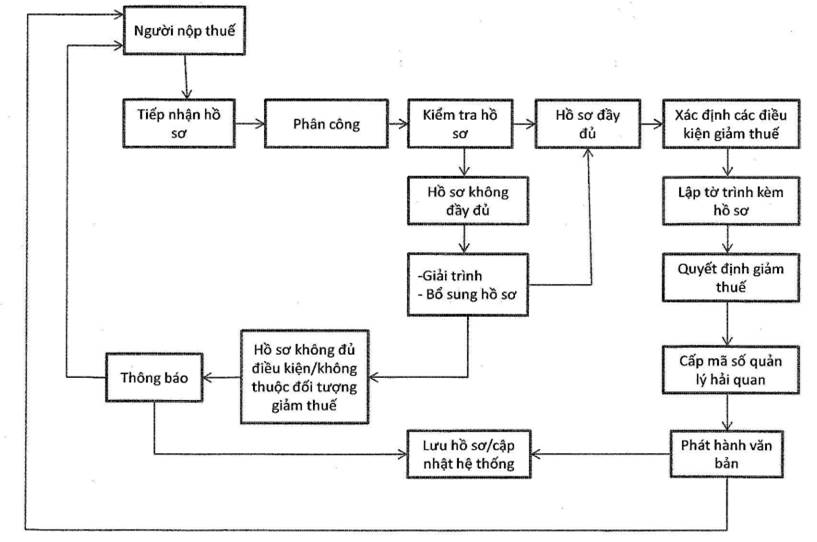 Quyết định 1780/QĐ-TCHQ của Tổng cục Hải quan về việc ban hành Quy trình hoàn thuế, không thu thuế xét giảm thuế đối với hàng hóa xuất khẩu, nhập khẩu