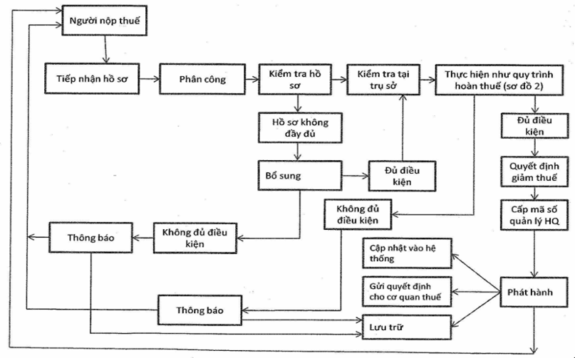 Quyết định 1780/QĐ-TCHQ của Tổng cục Hải quan về việc ban hành Quy trình hoàn thuế, không thu thuế xét giảm thuế đối với hàng hóa xuất khẩu, nhập khẩu