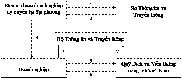 Quyết định 51/2008/QĐ-BTTTT của Bộ Thông tin và Truyền thông ban hành quy định về việc nghiệm thu sản lượng dịch vụ viễn thông công ích và thanh toán, quyết toán kinh phí hỗ trợ cung ứng dịch vụ viễn thông công ích giai đoạn 2008 - 2010